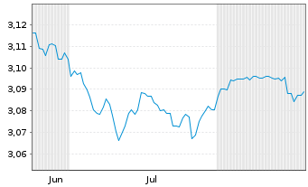 Chart Mini Future Short NEL - 6 Monate