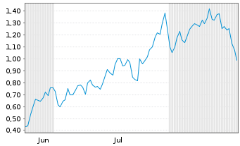 Chart Mini Future Long Broadcom - 6 Monate