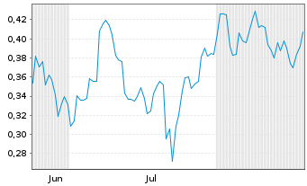 Chart Mini Future Short GameStop - 6 Monate