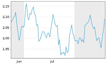 Chart Mini Future Long Coca-Cola - 6 Monate