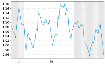 Chart Mini Future Short Coca-Cola - 6 Monate