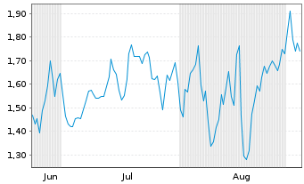 Chart Mini Future Long Leonardo - 6 Monate