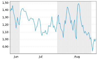 Chart Mini Future Short Leonardo - 6 Monate
