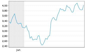 Chart Mini Future Long Alibaba - 6 Monate
