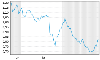 Chart Mini Future Short Porsche - 6 Months