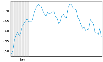 Chart Mini Future Long AIXTRON - 6 Monate
