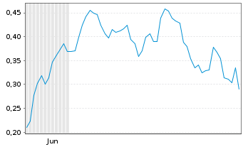 Chart Mini Future Long AIXTRON - 6 Monate