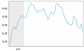 Chart Mini Future Long AIXTRON - 6 Monate