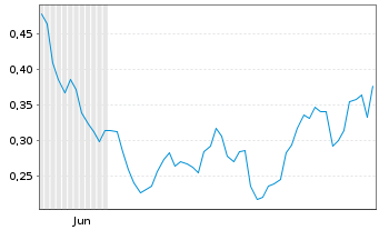 Chart Mini Future Short AIXTRON - 6 Monate