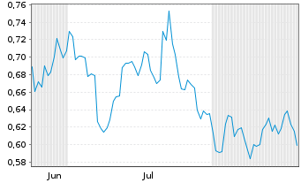 Chart Mini Future Long GameStop - 6 Monate