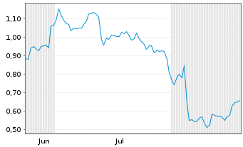 Chart Mini Future Long Zalando - 6 Months
