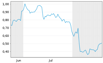 Chart Mini Future Long Zalando - 6 Months