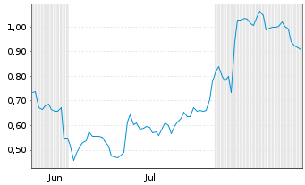 Chart Mini Future Short Zalando - 6 Months