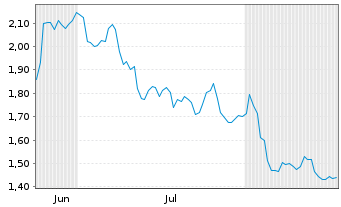 Chart Mini Future Short BP PLC - 6 Monate