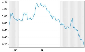 Chart Mini Future Long DeFi Technologies - 6 Monate