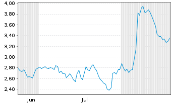 Chart Mini Future Short Eli Lilly - 6 Months