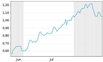 Chart Mini Future Long Nordex - 6 Monate