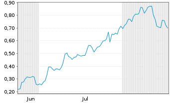 Chart Mini Future Long Nordex - 6 Monate