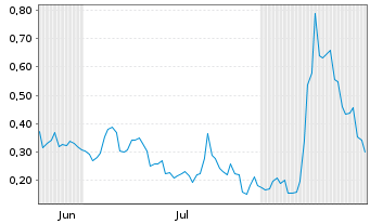 Chart Mini Future Long Canopy Growth - 6 Monate