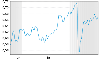 Chart Mini Future Long freenet - 6 Monate
