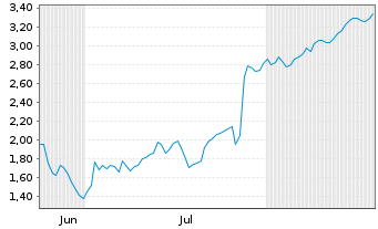 Chart Mini Future Short SUESS MicroTec - 6 Monate