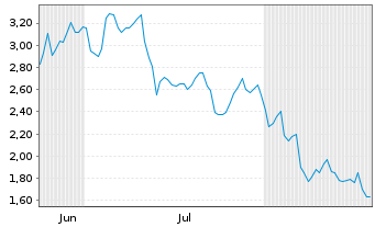 Chart Mini Future Long CrowdStrike Holdings - 6 Monate