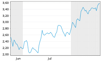 Chart Mini Future Short CrowdStrike Holdings - 6 Monate