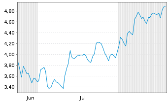 Chart Mini Future Short CrowdStrike Holdings - 6 Monate