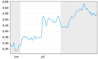 Chart Mini Future Long PepsiCo - 6 Months
