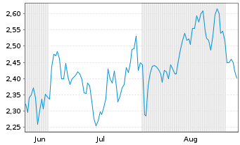 Chart Mini Future Long Linde - 6 Monate