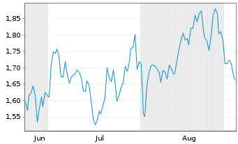 Chart Mini Future Long Linde - 6 Monate
