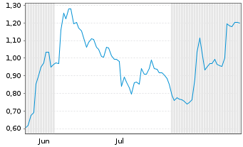 Chart Mini Future Long SMA Solar - 6 Monate