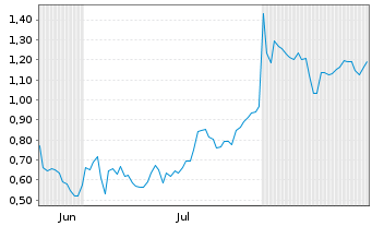 Chart Mini Future Short Mutares - 6 Months