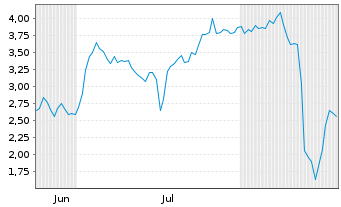 Chart Mini Future Long HelloFresh - 6 Monate