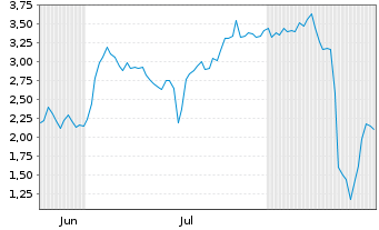 Chart Mini Future Long HelloFresh - 6 Monate