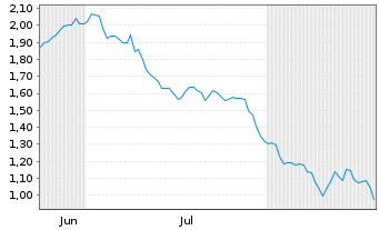 Chart Mini Future Short British American Tobacco - 6 Monate