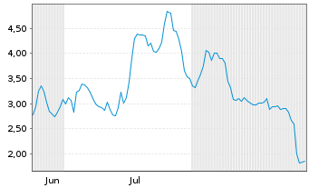 Chart Mini Future Long Redcare Pharmacy - 6 Months