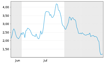 Chart Mini Future Long Redcare Pharmacy - 6 Months