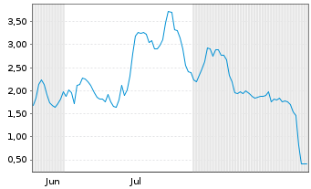 Chart Mini Future Long Redcare Pharmacy - 6 Months
