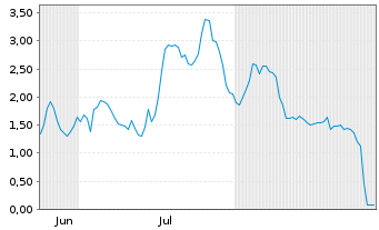 Chart Mini Future Long Redcare Pharmacy - 6 Months