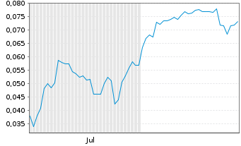 Chart Mini Future Short NEL - 6 Monate
