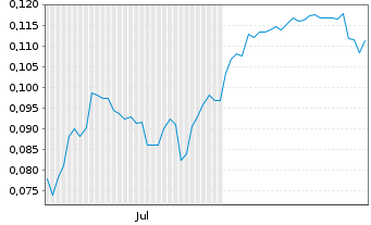 Chart Mini Future Short NEL - 6 Monate