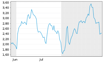 Chart Mini Future Long Pfizer Inc. - 6 Months