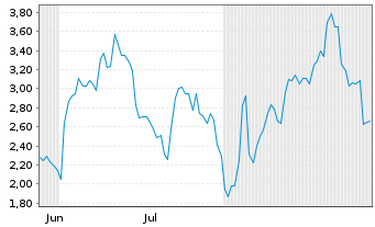 Chart Mini Future Long Pfizer Inc. - 6 Months