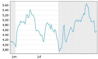 Chart Mini Future Long Pfizer Inc. - 6 Months