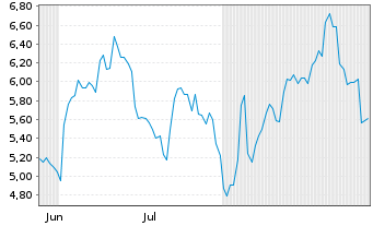 Chart Mini Future Long Pfizer Inc. - 6 Months