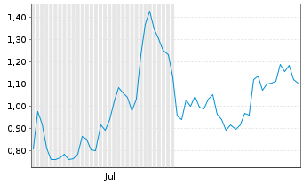 Chart Mini Future Long Nike - 6 Monate
