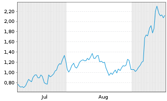 Chart Mini Future Long Broadcom - 6 Monate