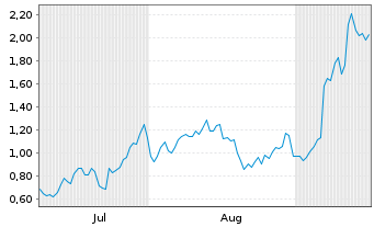 Chart Mini Future Long Broadcom - 6 Monate