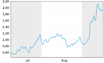 Chart Mini Future Long Broadcom - 6 Monate